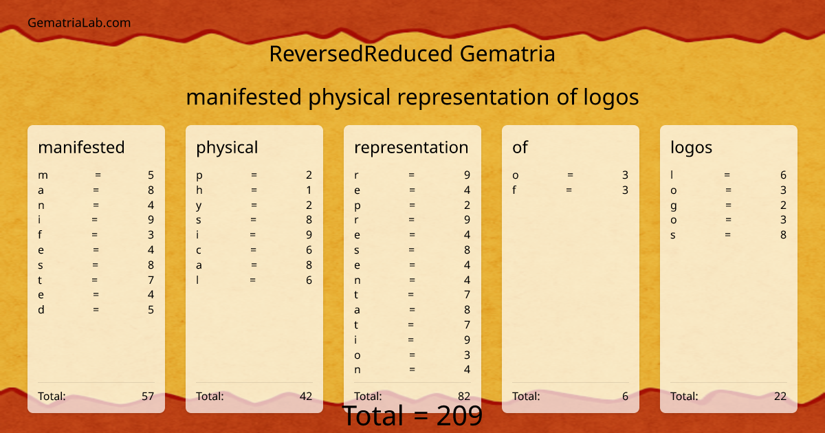 manifested physical representation of logos in reversedReduced Gematria